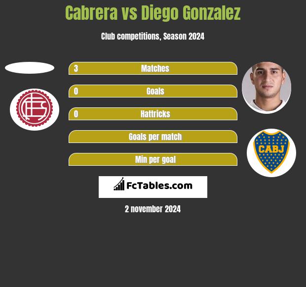 Cabrera vs Diego Gonzalez h2h player stats