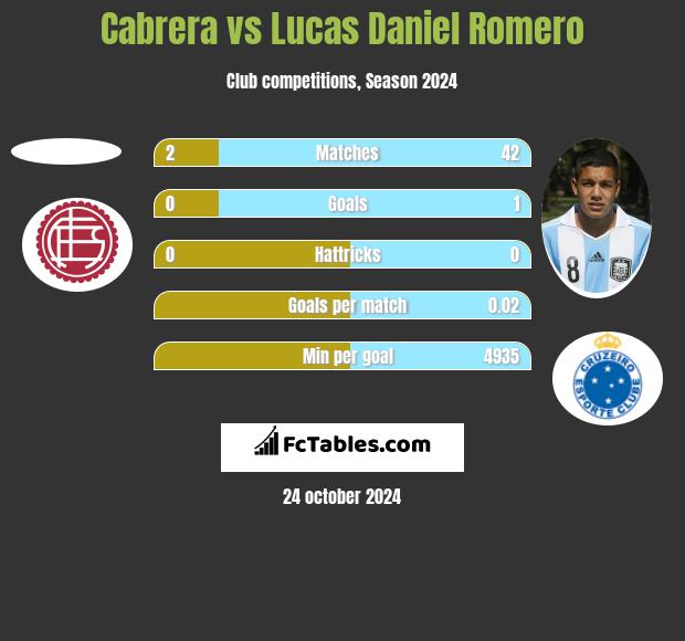 Cabrera vs Lucas Daniel Romero h2h player stats