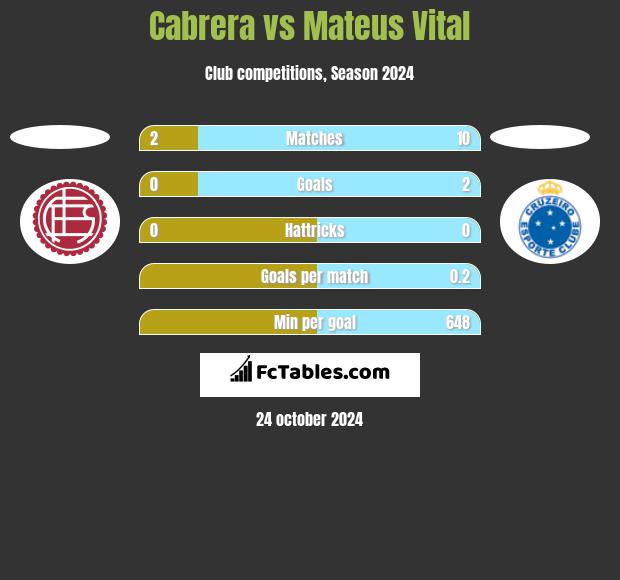 Cabrera vs Mateus Vital h2h player stats