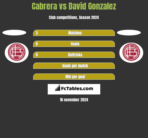 Cabrera vs David Gonzalez h2h player stats