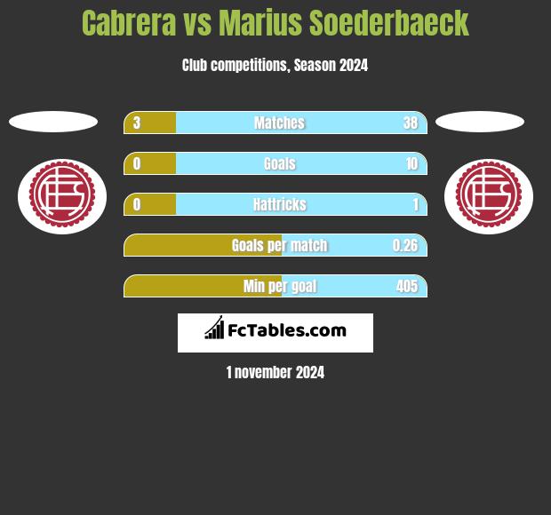 Cabrera vs Marius Soederbaeck h2h player stats