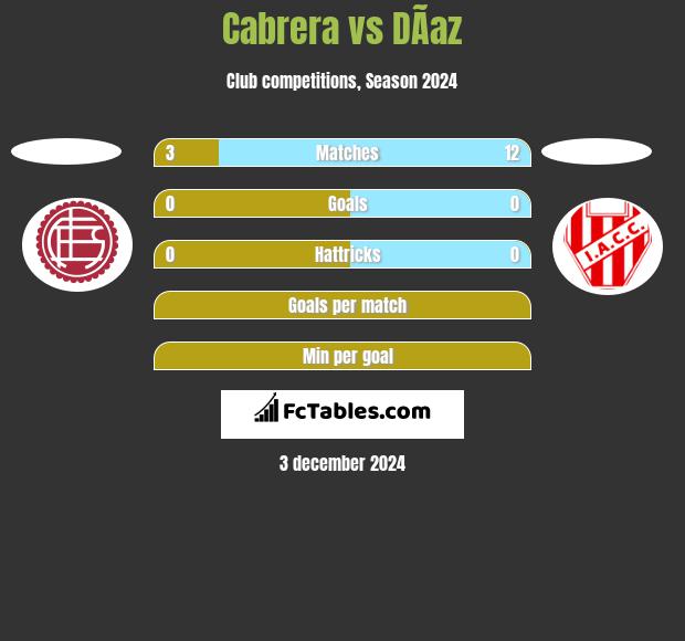 Cabrera vs DÃ­az h2h player stats