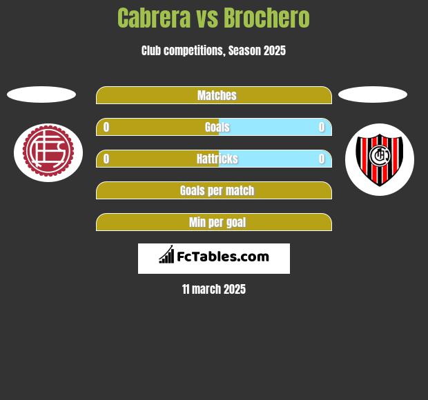 Cabrera vs Brochero h2h player stats