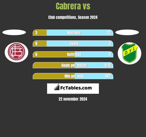 Cabrera vs  h2h player stats