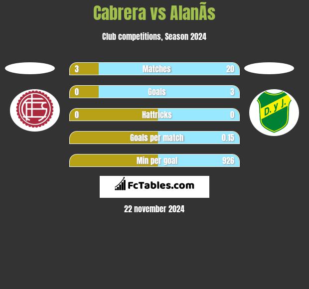 Cabrera vs AlanÃ­s h2h player stats