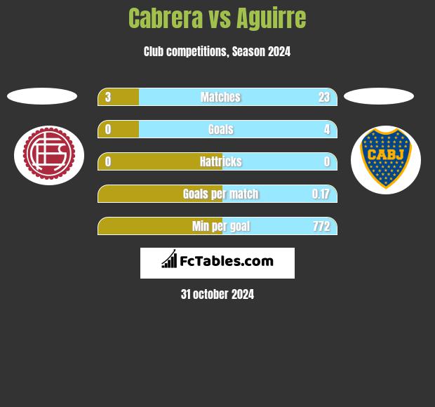 Cabrera vs Aguirre h2h player stats