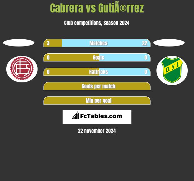 Cabrera vs GutiÃ©rrez h2h player stats