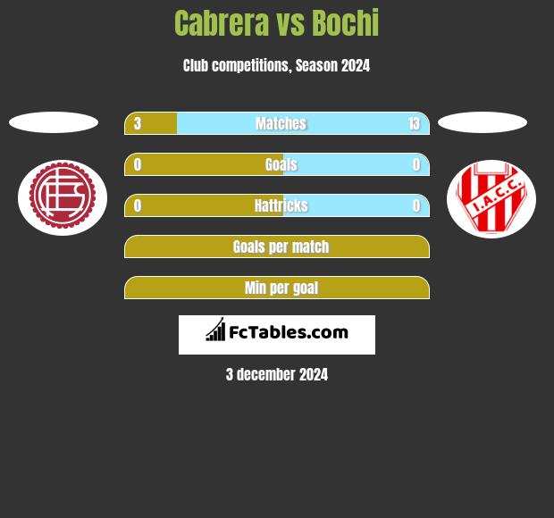 Cabrera vs Bochi h2h player stats