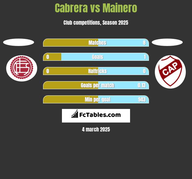 Cabrera vs Mainero h2h player stats