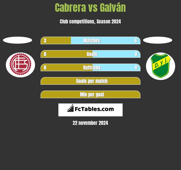 Cabrera vs Galván h2h player stats