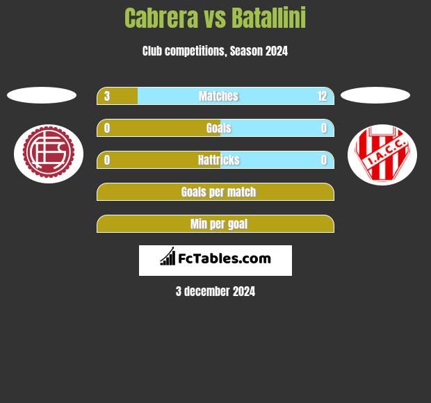 Cabrera vs Batallini h2h player stats