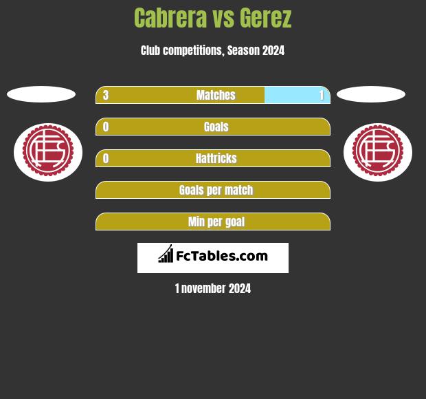 Cabrera vs Gerez h2h player stats