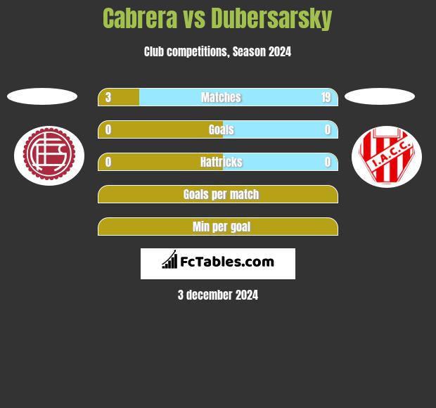 Cabrera vs Dubersarsky h2h player stats