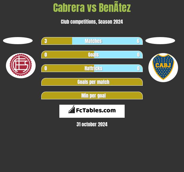 Cabrera vs BenÃ­tez h2h player stats