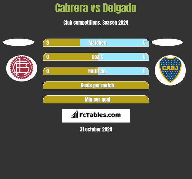 Cabrera vs Delgado h2h player stats