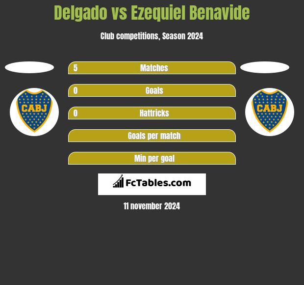 Delgado vs Ezequiel Benavide h2h player stats