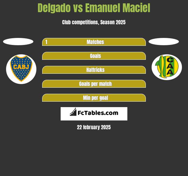 Delgado vs Emanuel Maciel h2h player stats