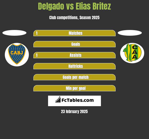 Delgado vs Elias Britez h2h player stats