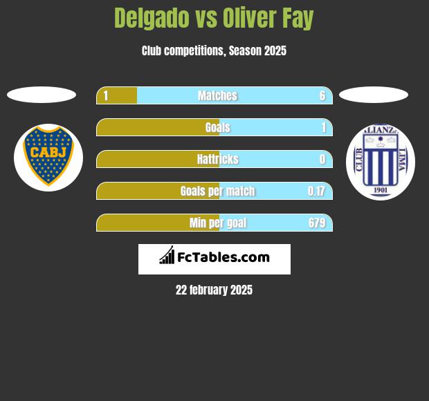 Delgado vs Oliver Fay h2h player stats