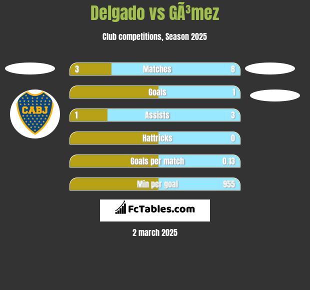 Delgado vs GÃ³mez h2h player stats