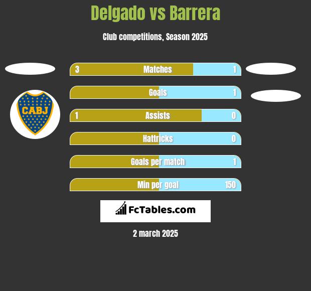 Delgado vs Barrera h2h player stats