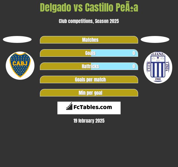 Delgado vs Castillo PeÃ±a h2h player stats