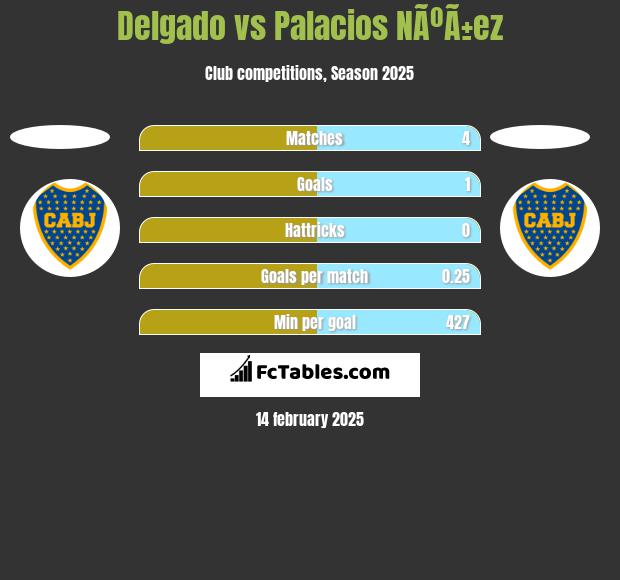 Delgado vs Palacios NÃºÃ±ez h2h player stats