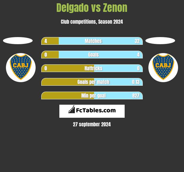 Delgado vs Zenon h2h player stats