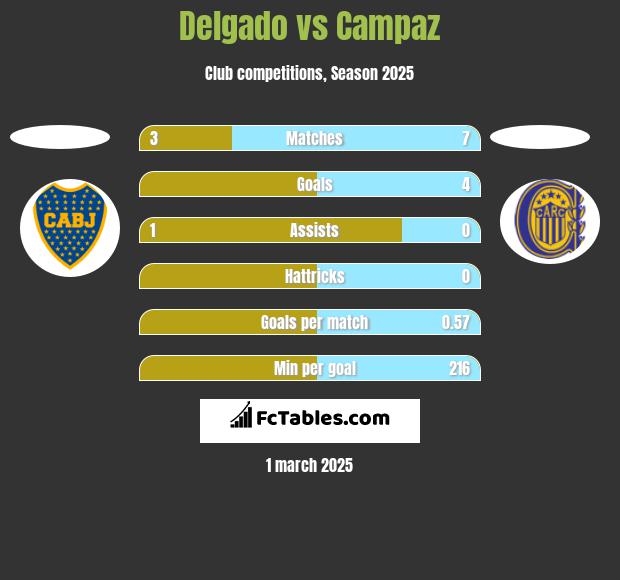 Delgado vs Campaz h2h player stats