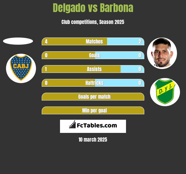 Delgado vs Barbona h2h player stats