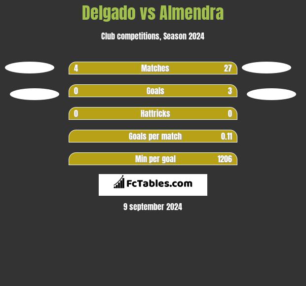 Delgado vs Almendra h2h player stats