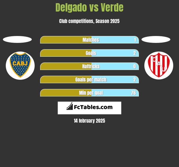 Delgado vs Verde h2h player stats