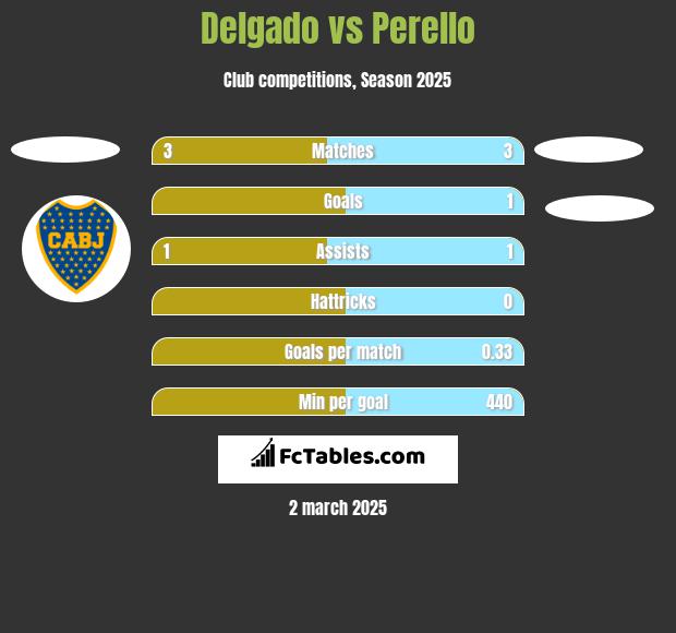 Delgado vs Perello h2h player stats