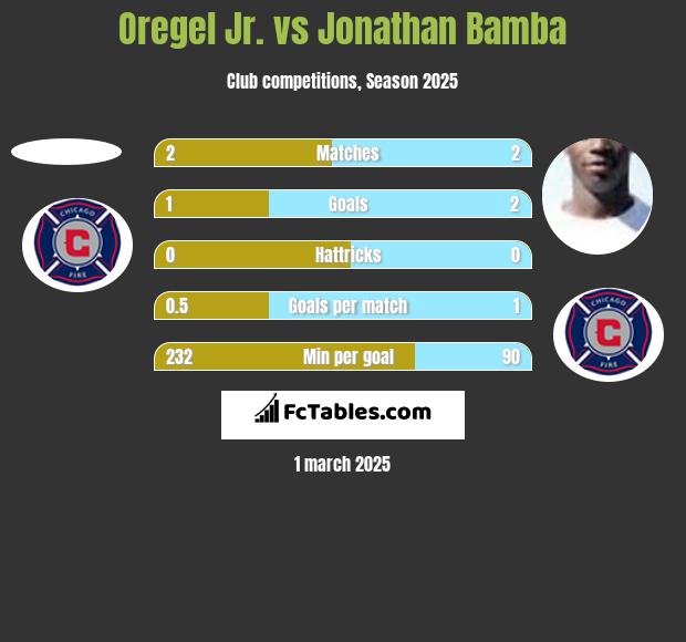 Oregel Jr. vs Jonathan Bamba h2h player stats