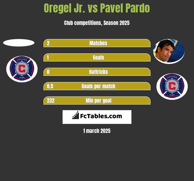 Oregel Jr. vs Pavel Pardo h2h player stats