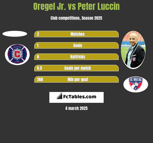 Oregel Jr. vs Peter Luccin h2h player stats