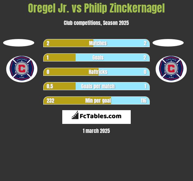 Oregel Jr. vs Philip Zinckernagel h2h player stats