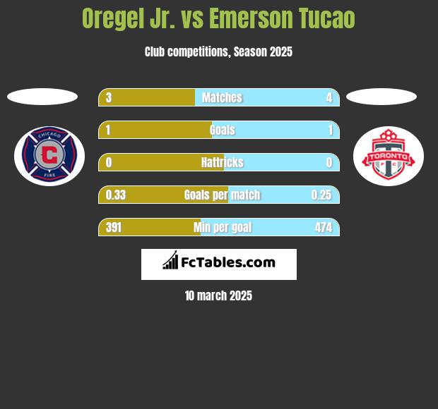 Oregel Jr. vs Emerson Tucao h2h player stats