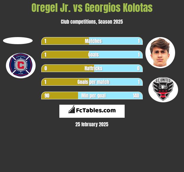 Oregel Jr. vs Georgios Kolotas h2h player stats