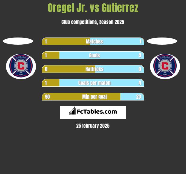 Oregel Jr. vs Gutierrez h2h player stats