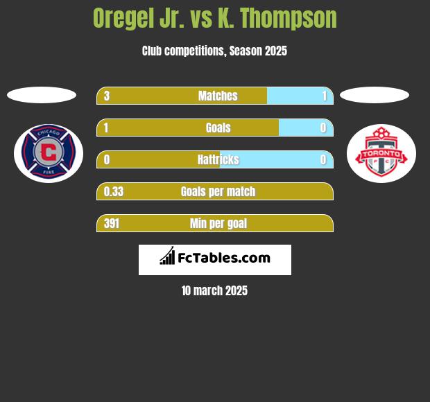 Oregel Jr. vs K. Thompson h2h player stats