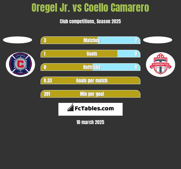 Oregel Jr. vs Coello Camarero h2h player stats