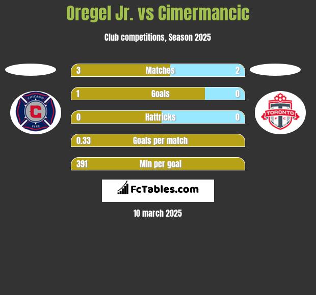 Oregel Jr. vs Cimermancic h2h player stats