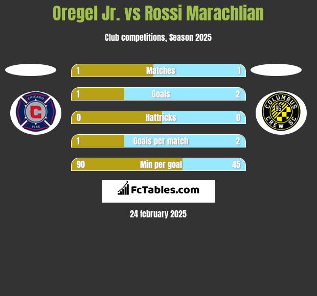 Oregel Jr. vs Rossi Marachlian h2h player stats