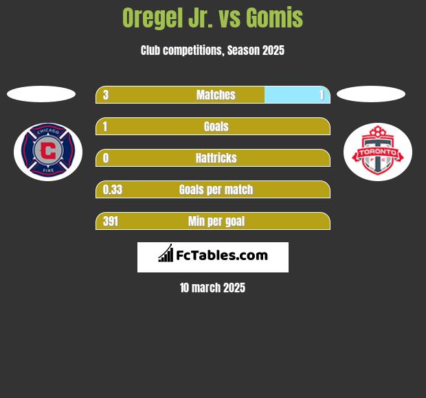 Oregel Jr. vs Gomis h2h player stats