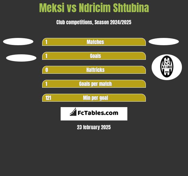 Meksi vs Ndricim Shtubina h2h player stats