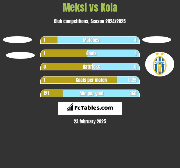 Meksi vs Kola h2h player stats