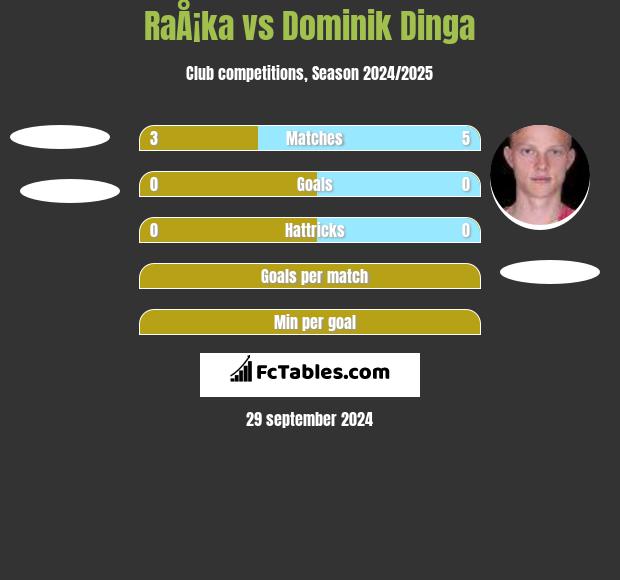 RaÅ¡ka vs Dominik Dinga h2h player stats