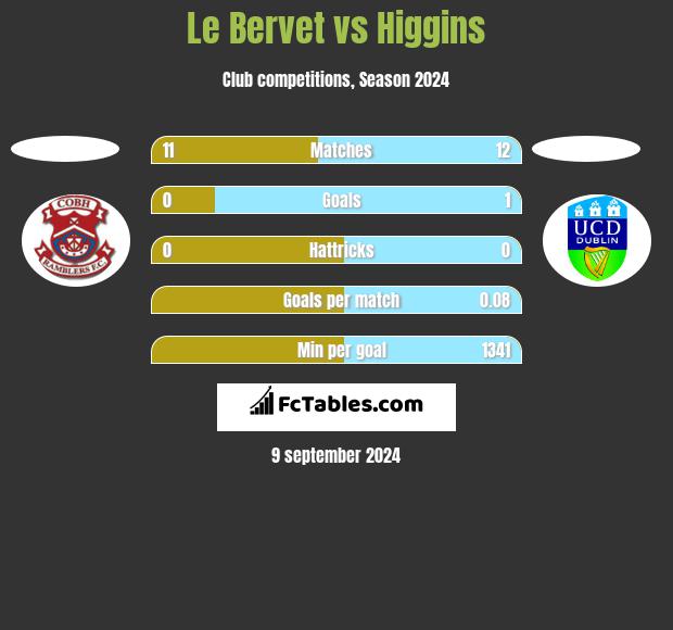 Le Bervet vs Higgins h2h player stats