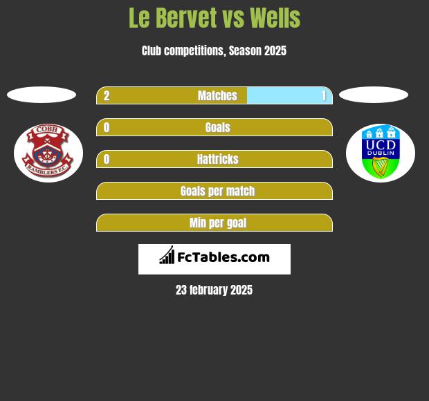 Le Bervet vs Wells h2h player stats